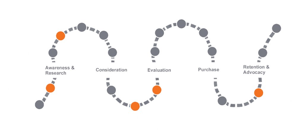 Diagram depicting customer journey with BrightForum