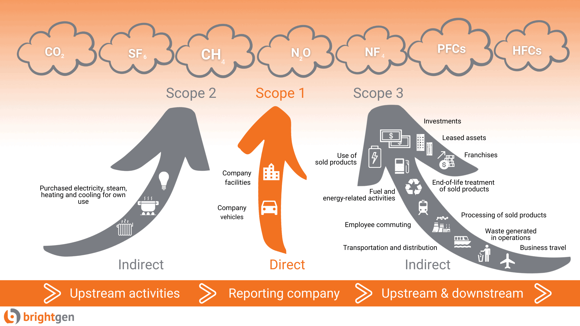 Your Guide To Scope 1 Scope 2 And Scope 3 Emissions Brightgen