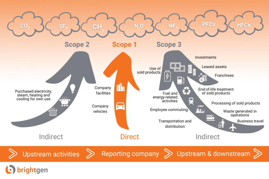 Scope 3 Greenhouse Gas (GHG) emissions explained