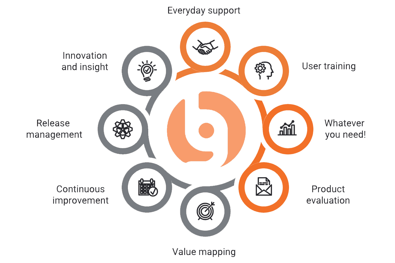 BrightGen Service Management methodology